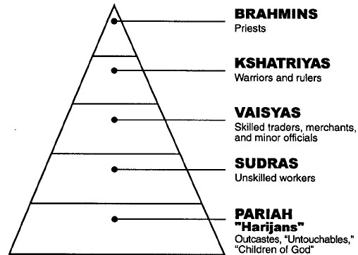 caste system of india
